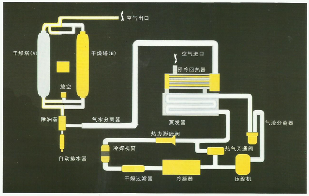 组合式干燥机工艺流程图