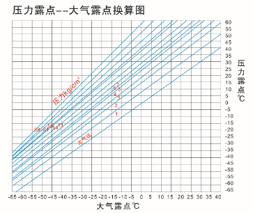 压力露点-大气露点换算图