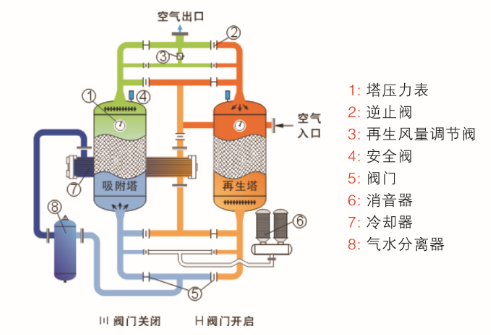 余热再生型吸附式干燥机配置原理图