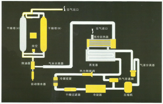 压缩空气干燥机常用的主要有冷冻式压缩空气干燥机和吸附式干燥机